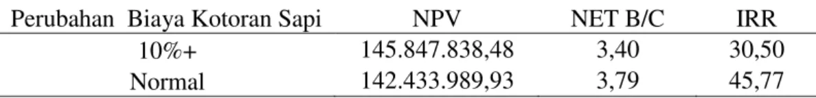 Tabel  4.  Persentase  Perubahan  nilai  NPV,  Net  B/C  dan  IRR  terhadap  Penurunan Total Produksi 