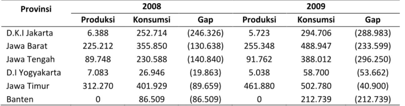 Tabel 2. Perbandingan nilai produksi dan konsumsi susu di Pulau Jawa (ton) 