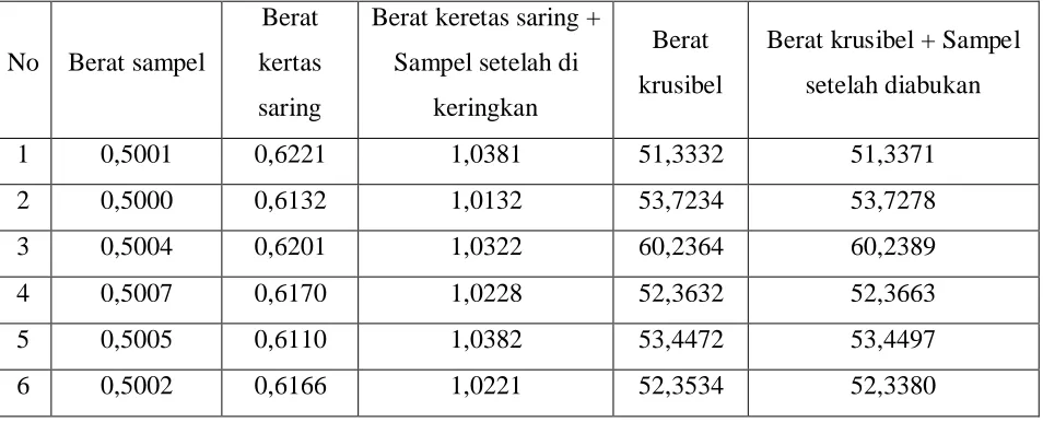 Tabel 2. Data penimbangan ampas sisa jagung pipilan 