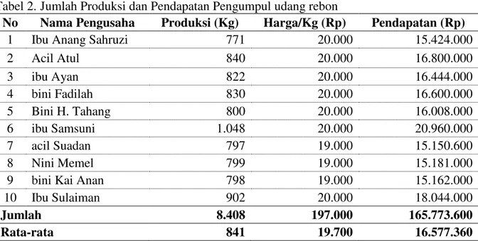 Tabel 2. Jumlah Produksi dan Pendapatan Pengumpul udang rebon 