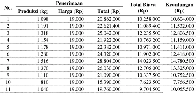 Tabel 5.   Total  Keuntungan/Pendapatan  Pengolah    Udang  Rebon  (Acetes  indicus)  Skala  Rumah  Tangga  Di  Desa  Muara  Kintap  Kecamatan  Kintap  Kabupaten  Tanah  Laut  Provinsi Kalimantan Selatan 