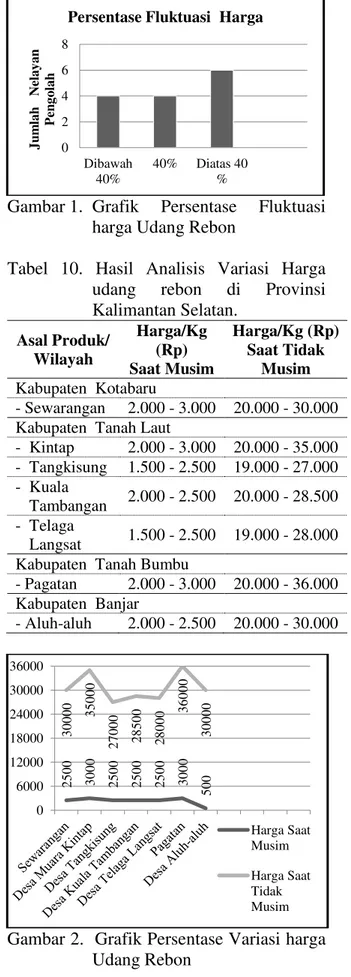 Gambar 2.  Grafik Persentase Variasi harga  Udang Rebon 02468Dibawah40%40% Diatas 40%Jumlah   Nelayan  Pengolah