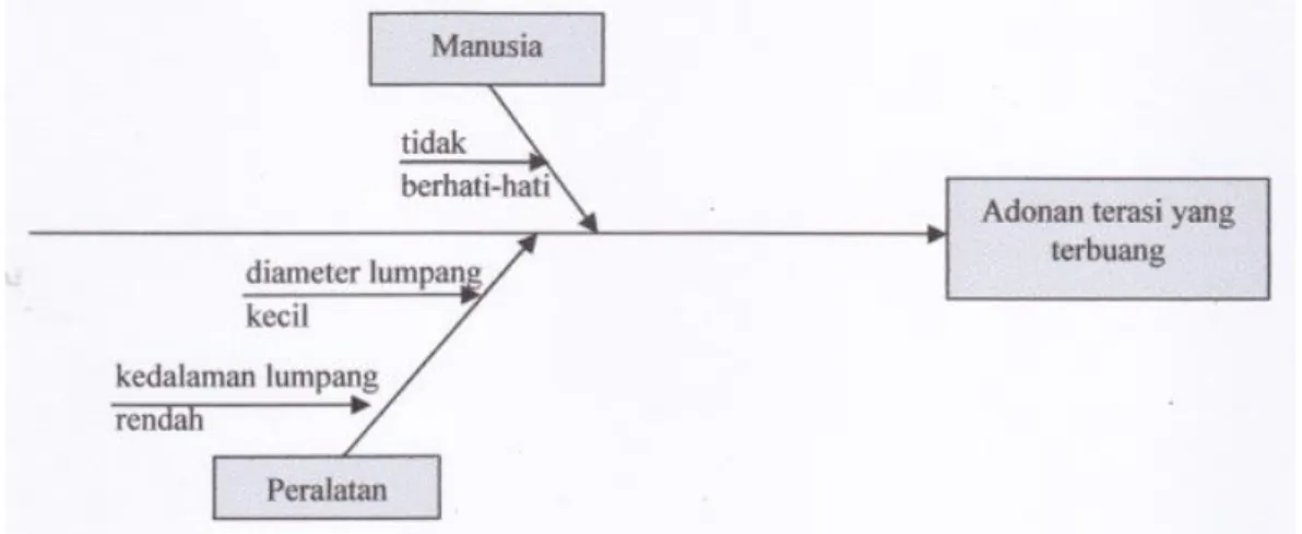 Gambar 9.  Fishbone  adonan terasi yang terbuang pada penumbukan 