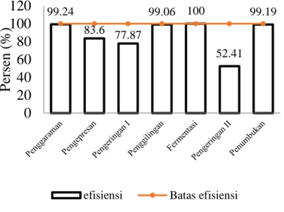 Gambar 1. Nilai efisiensi setiap proses pengolahan terasi udang rebon (Acetes sp)   Berdasarkan hasil penelitian diperoleh nilai efisiensi pada setiap proses pengolahan,  efisiensi  terbesar  terdapat  pada  proses  fermentasi  yaitu  sebesar  100%