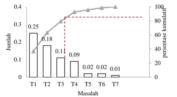 Gambar 2. Diagram pareto jenis loss selama pengolahan   Keterangan: 