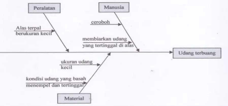 Gambar 3.  Fishbone  udang yang terbuang selama penggaraman 