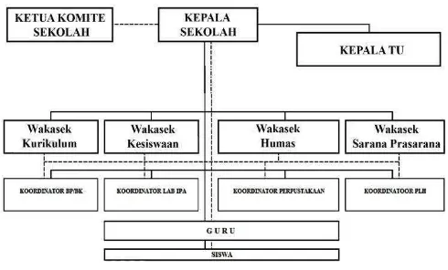 Gambar 1 struktur organisasi SMP Negeri 30 Bandung 