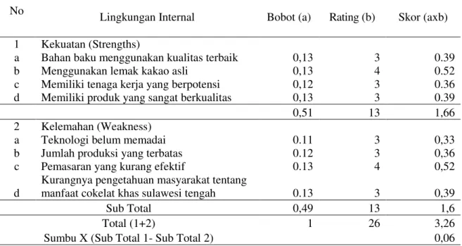 Diagram  SWOT  pada  Gambar  1 