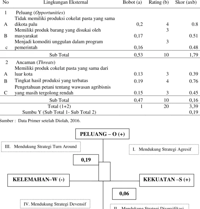 Tabel  3.  Analisis  SWOT  Matriks  EFAS  (Eksternal  Strategic  Factor  Analisys  Summary)Industri  Rumah Cokelat 