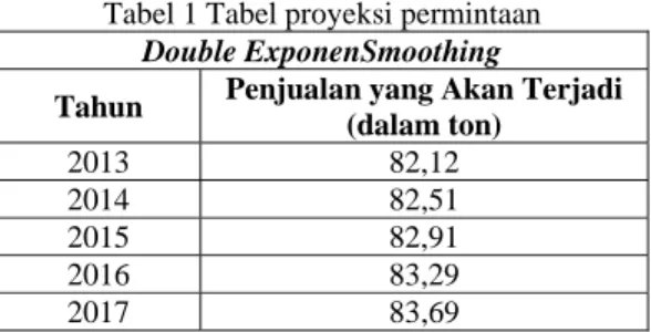 Tabel 1 Tabel proyeksi permintaan  Double ExponenSmoothing 
