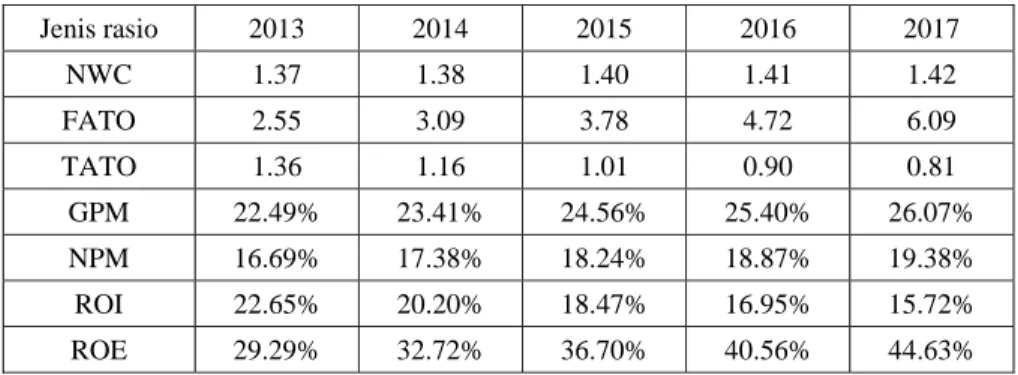 Tabel 6 Rasio Aktivitas dan Profitabilitas Perusahaan Jenis  rasio  2013 2014 2015 2016 2017  NWC  1.37 1.38 1.40 1.41 1.42  FATO 2.55 3.09 3.78 4.72 6.09  TATO 1.36 1.16 1.01 0.90 0.81  GPM  22.49% 23.41% 24.56% 25.40% 26.07%  NPM  16.69% 17.38% 18.24% 18