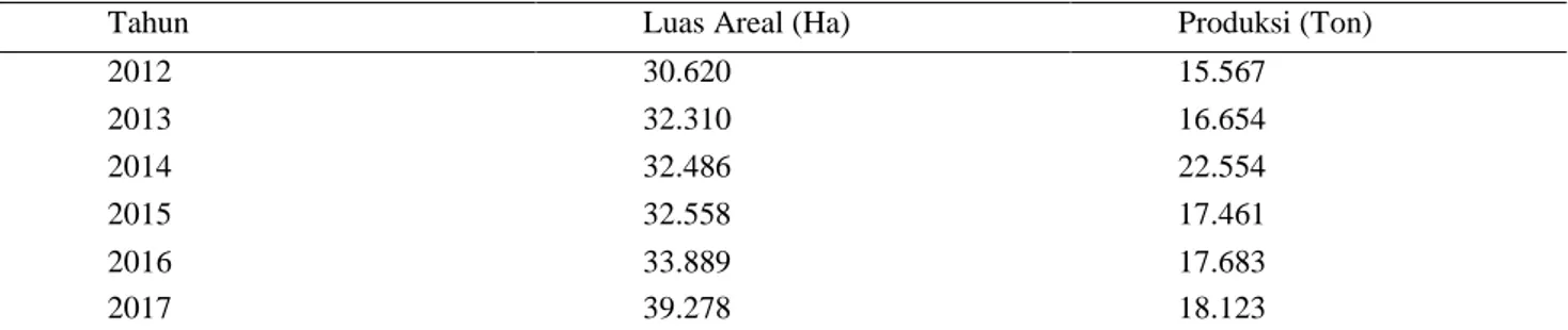 Tabel 1. Luas Areal dan Produksi Tanaman Kopi di Jawa Barat 