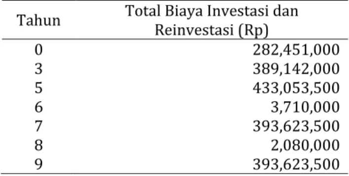 Tabel 2. Biaya investasi 