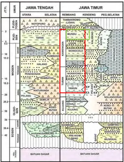 Gambar 2. 4 Litostratigrafi Zona Rembang ditunjukkan pada kotak  berwana merah dan formasi reservoir target studi pada kotak hijau