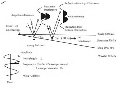 Gambar 2. 9 Efek Interferensi yang berhubungan dengan batuan IA  tinggi yang terletak diantara batuan dengan IA rendah (Sukmono,1999) 