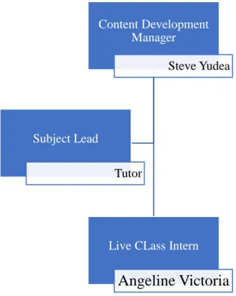 Gambar 3.1. Struktur Organisasi Diisi Content Live Class Content Development 