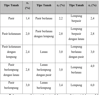 Tabel 2.2 Nilai faktor empirik untuk tipe tanah yang berbeda (Titi & Farsakh, 1999 ) 