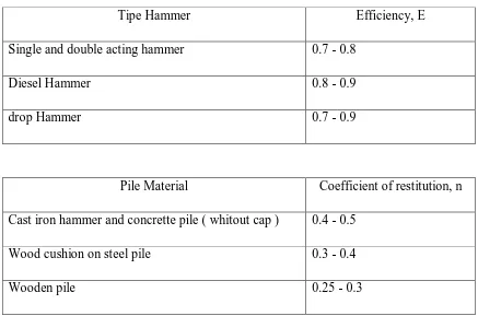 Tabel 2.3 Harga Effisiensi Hammer dan koef. Restitusi 