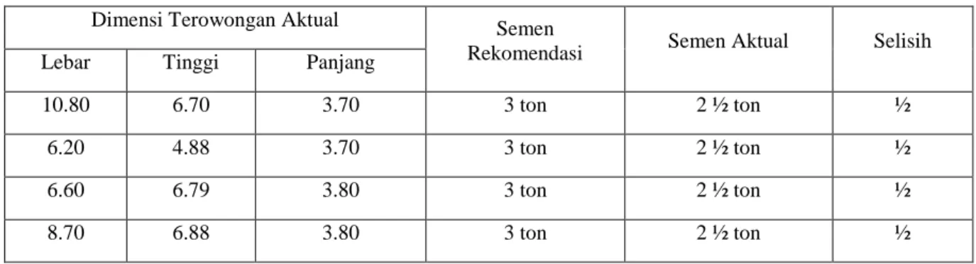 Tabel 5: Perbandingan penggunaan material secondary support (Semen) 
