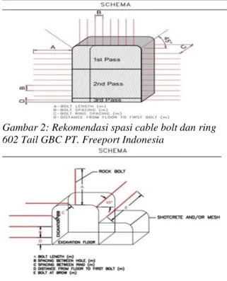 Gambar 2: Rekomendasi spasi cable bolt dan ring  602 Tail GBC PT. Freeport Indonesia 