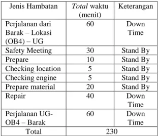 Tabel 4. Waktu hambatan kerja 