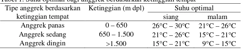 Tabel 1. Suhu optimal bagi anggrek berdasarkan ketinggian tempat 