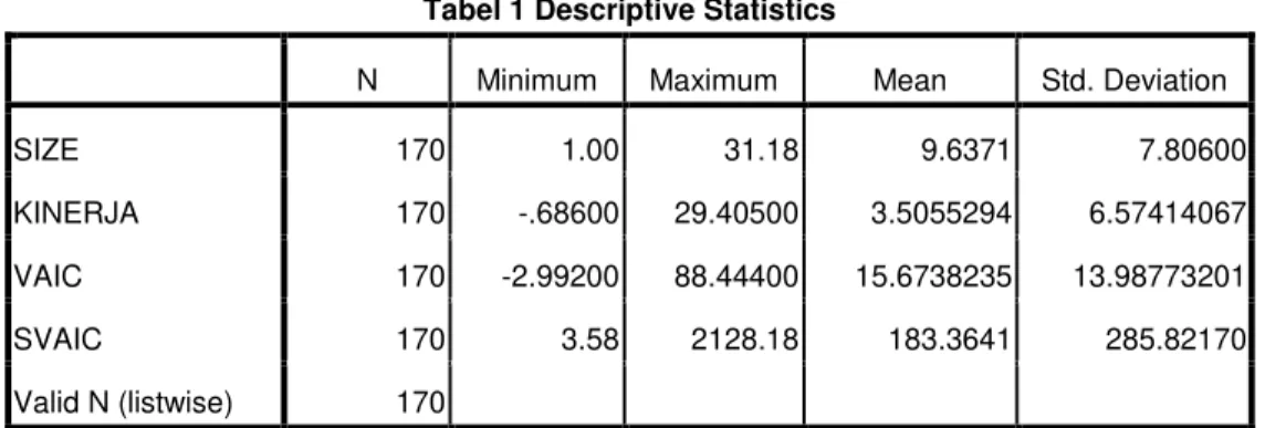Tabel 1 Descriptive Statistics 