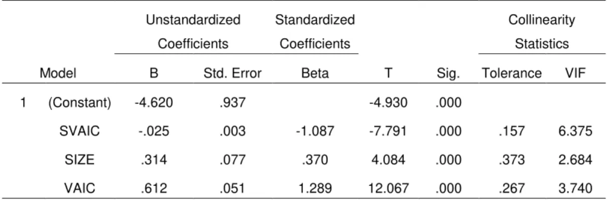 Tabel 2  Uji Autokorelasi  Model  R  R  Square  Adjusted R Square  Std. Error of the Estimate   Durbin-Watson  1  0,996  0,993  0,993  0,567333  1,899 