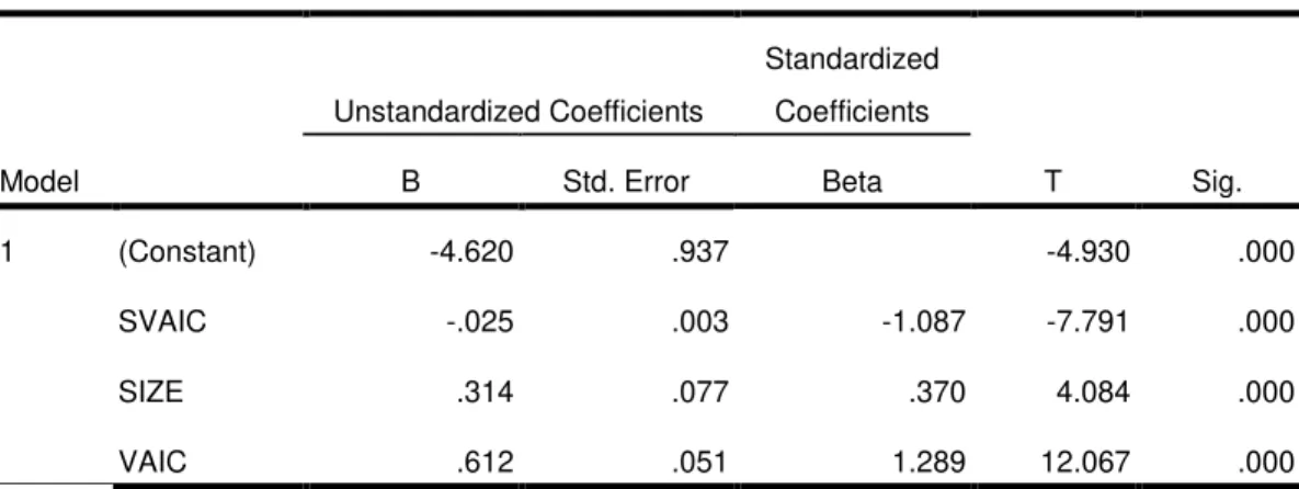 Tabel 4  Model  Unstandardized Coefficients  Standardized Coefficients  T  Sig. B Std