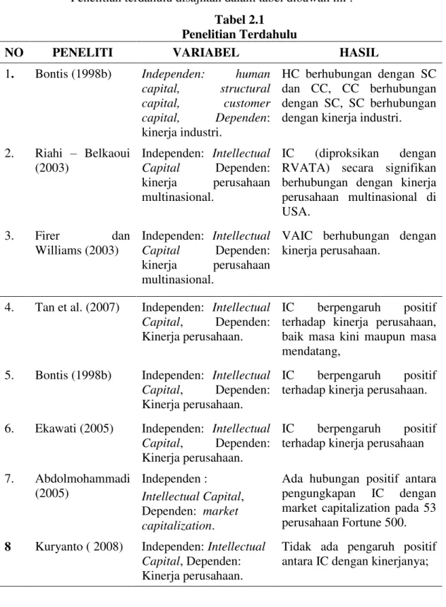 Tabel 2.1  Penelitian Terdahulu 