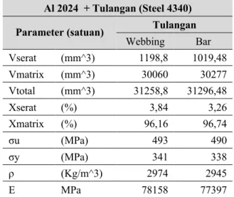 Gambar 6 Tulangan bar 