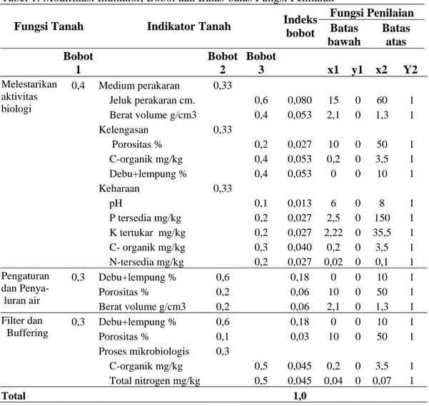 Tabel 1. Modifikasi Indikator, Bobot dan Batas-batas Fungsi Penilaian  