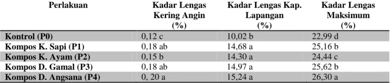 Tabel 2. Uji jarak berganda duncan 5% terhadap kelengasan tanah 