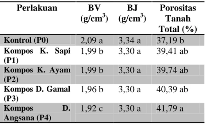 Tabel 3. Uji jarak berganda Duncan 5%  terhadap  BV,  BJ  dan  Porositas  Tanah  Total  Perlakuan  BV  (g/cm 3 )  BJ  (g/cm 3 )  Porositas Tanah  Total (%)  Kontrol (P0)  2,09 a  3,34 a  37,19 b  Kompos  K