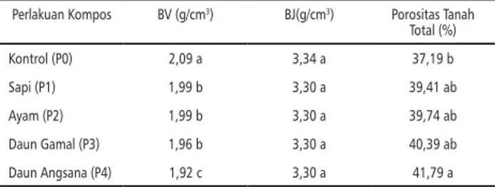 Tabel 3. BV, BJ dan Porositas Total Tanah Pasir Pantai  yang Diperlakukan dengan berbagai Kompos