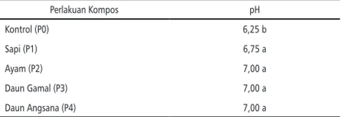 Tabel 4. pH H 2 O Tanah Pasir yang Diperlakukan  dengan berbagai Kompos