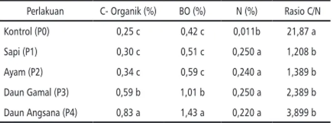 Tabel 5. C-Organik, BO, N dan Rasio C/N Tanah Pasir  yang Diperlakukan dengan berbagai Kompos