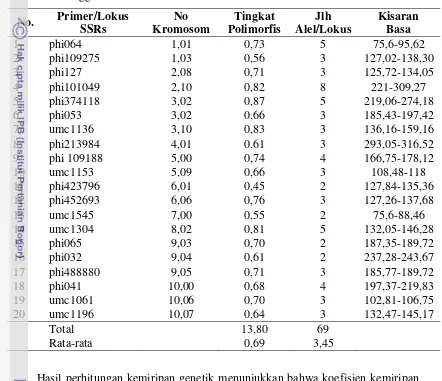 Tabel  8  Profil data marka mikrosatelit hasil karakterisasi pada galur jagung manis 