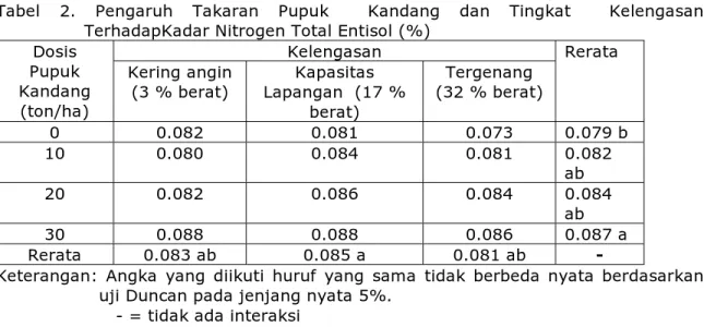 Tabel 2. Pengaruh Takaran Pupuk  Kandang dan Tingkat  Kelengasan  TerhadapKadar Nitrogen Total Entisol (%)  