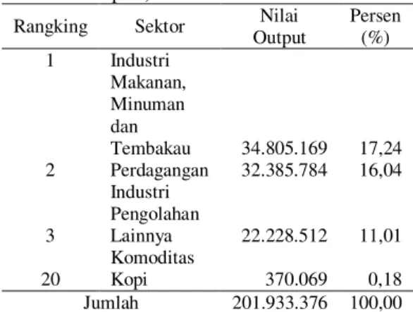 Tabel 5. Komposisi Nilai Tambah Bruto Kabupaten  Jember Tahun 2005 (Juta Rupiah)  Rangking  Sektor  NTB  Persen 
