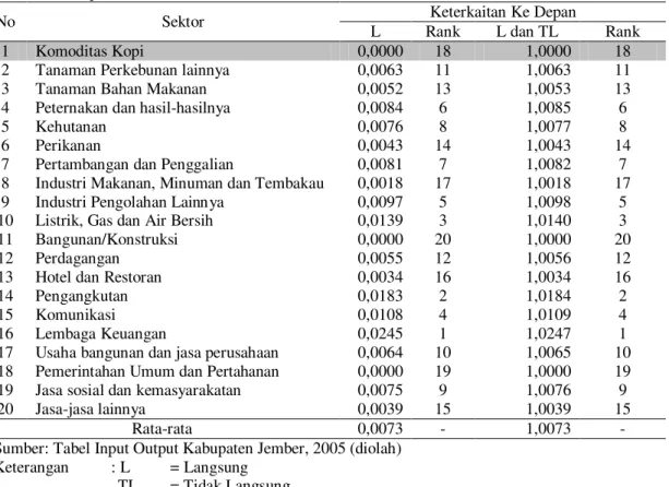 Tabel 7. Koefisien Keterkaitan Langsung dan Tidak Langsung Ke Depan Sektor Perekonomian di  Kabupaten Jember 