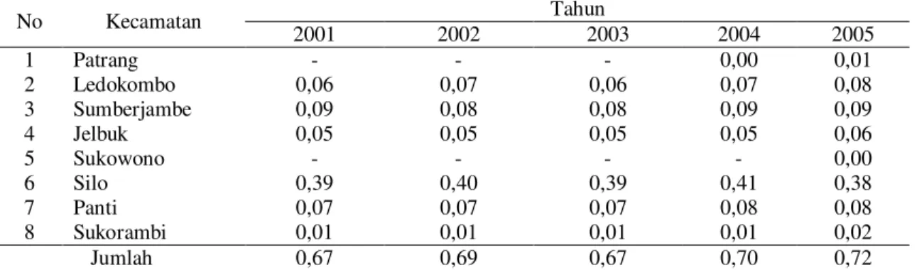 Tabel 2.  Nilai Koefisien Lokalisasi Positif (α+) Komoditas Kopi di Kabupaten Jember Tahun 2001- 2001-2005 Berdasarkan Produksi (Ton) 