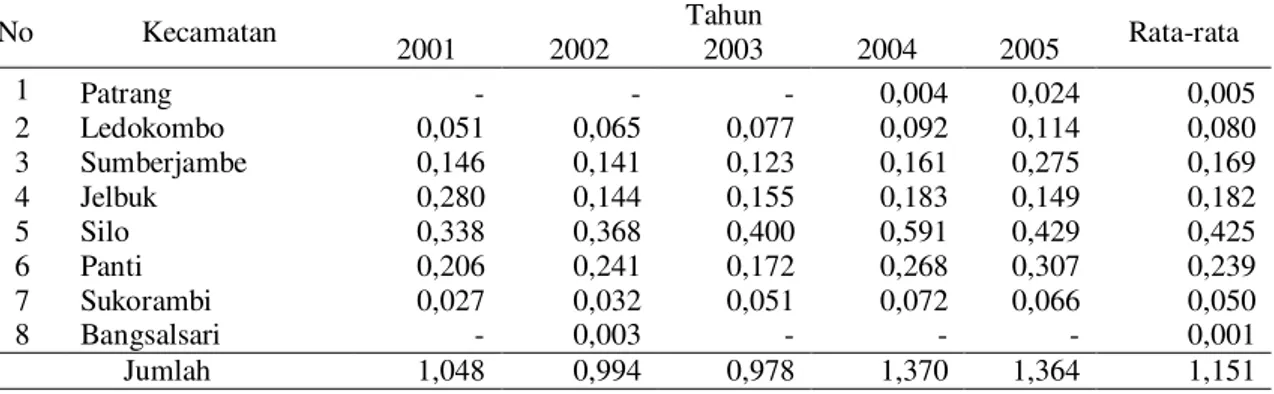Tabel 3.  Nilai Koefisien Spesialisasi (β) Komoditas Kopi di Kabupaten Jember Tahun 2001-2005  Berdasarkan Produksi (Ton) 