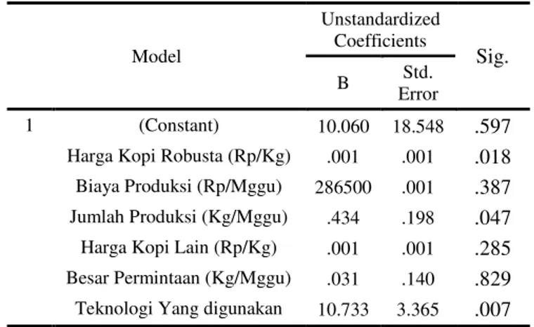 Tabel 5.9. Model Summary. 