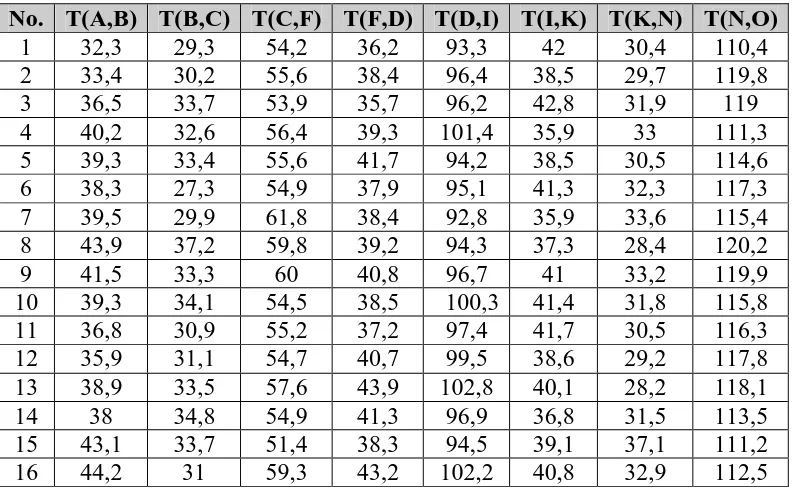 Tabel 5.10 Data Waktu Pemindahan Komponen E6 (detik) 