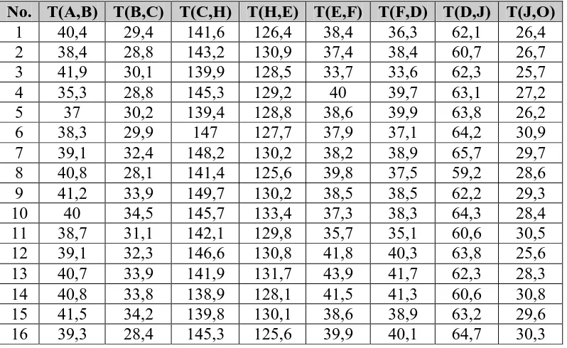 Tabel 5.12 Data Waktu Pemindahan Komponen E8 (detik) 