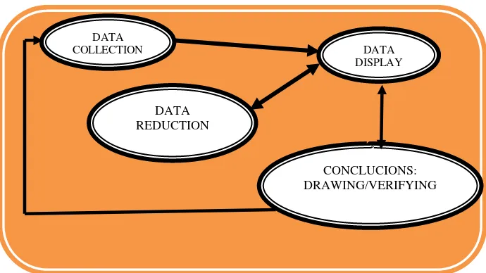 Gambar 3.4 Komponen-Komponen Analisa Data Model Kualitatif 