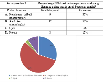 Tabel 3.3Frekuensi Hasil Pertanyaan No.3