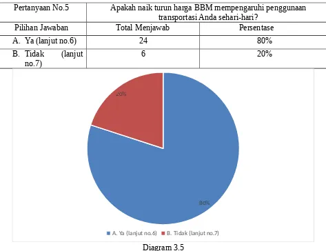 Tabel 3.5