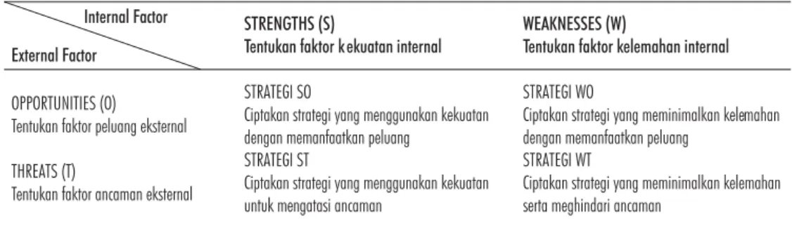 TABEL 1. MATRIKS SWOT (STRENGTHS, WEAKNESSES, OPPORTUNITIES) INTERNAL FACTOR